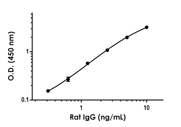 Sandwich ELISA - Rat IgG ELISA Kit (AB189578)