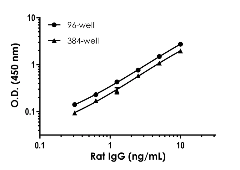 Sandwich ELISA - Rat IgG ELISA Kit (AB189578)