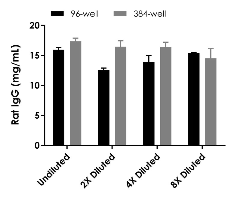 Sandwich ELISA - Rat IgG ELISA Kit (AB189578)