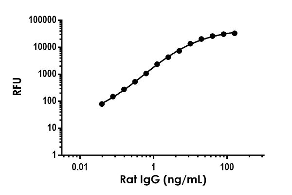 Sandwich ELISA - Rat IgG ELISA Kit, Fluorescent (AB229388)