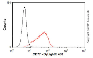 Flow Cytometry - Rat IgM, kappa monoclonal [RTK2118] - Isotype Control (AB35768)