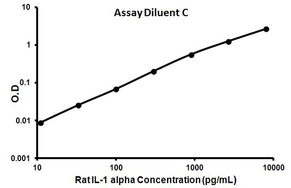 Sandwich ELISA - Rat IL-1 alpha ELISA Kit (AB113350)