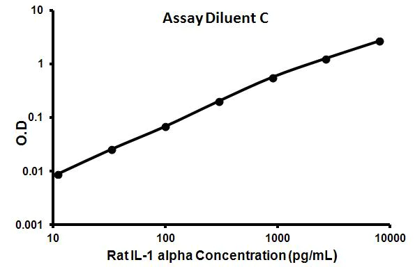 Sandwich ELISA - Rat IL-1 alpha ELISA Kit (AB113350)