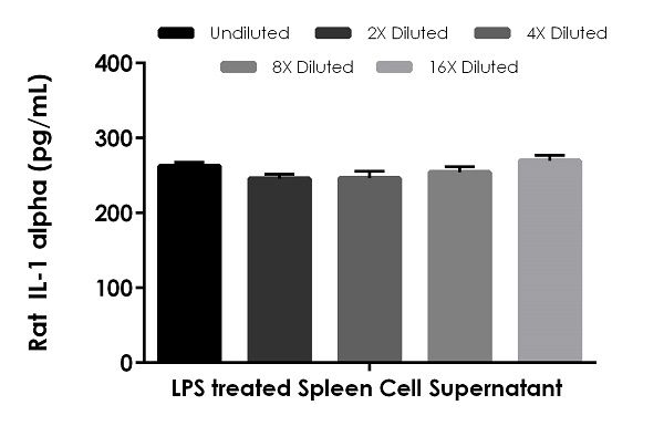 Sandwich ELISA - Rat IL-1 alpha ELISA Kit (AB235646)