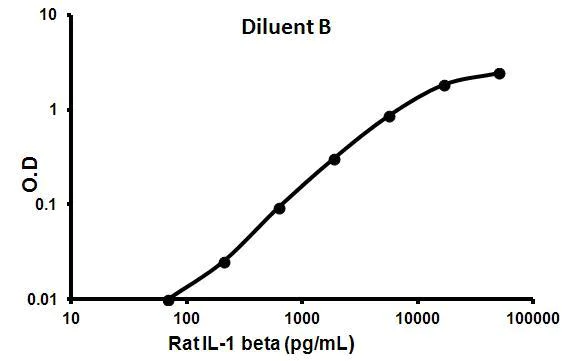 Sandwich ELISA - Rat IL-1 beta ELISA Kit (AB100767)