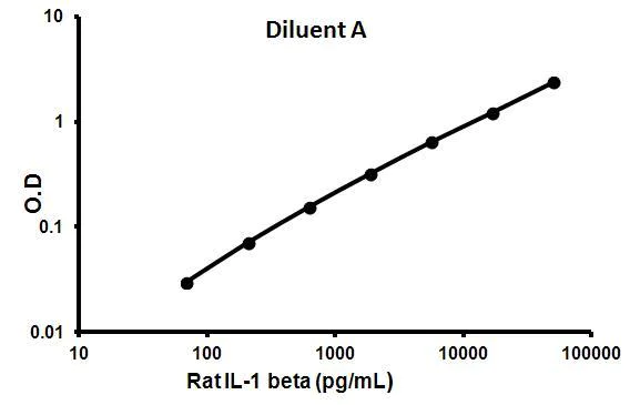 Sandwich ELISA - Rat IL-1 beta ELISA Kit (AB100767)