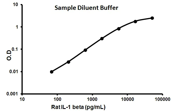 Sandwich ELISA - Rat IL-1 beta ELISA Kit (AB100768)