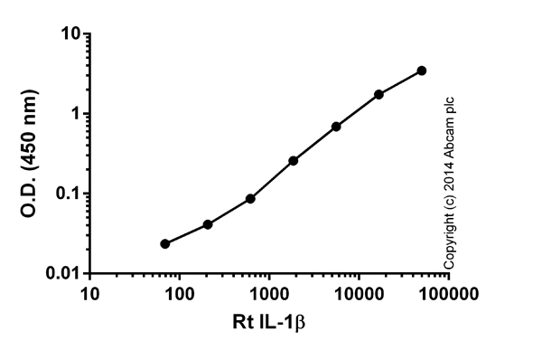 Rat IL-1 beta ELISA Kit