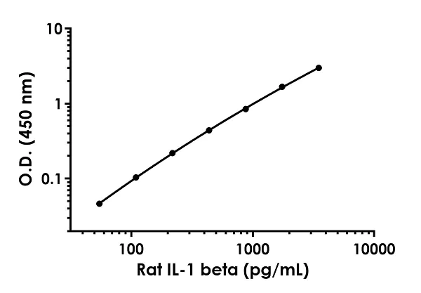 Sandwich ELISA - Rat IL-1 beta ELISA Kit (AB255730)