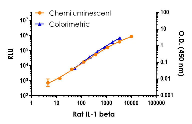 Sandwich ELISA - Rat IL-1 beta ELISA Kit, Chemiluminescent (AB327306)