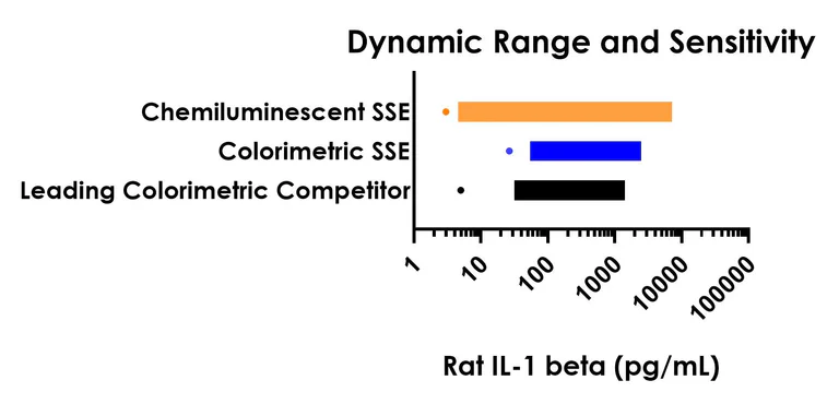 Sandwich ELISA - Rat IL-1 beta ELISA Kit, Chemiluminescent (AB327306)