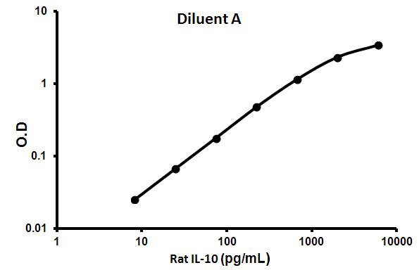 Sandwich ELISA - Rat IL-10 ELISA Kit (AB100764)
