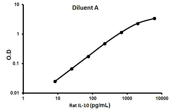 Sandwich ELISA - Rat IL-10 ELISA Kit (AB100764)