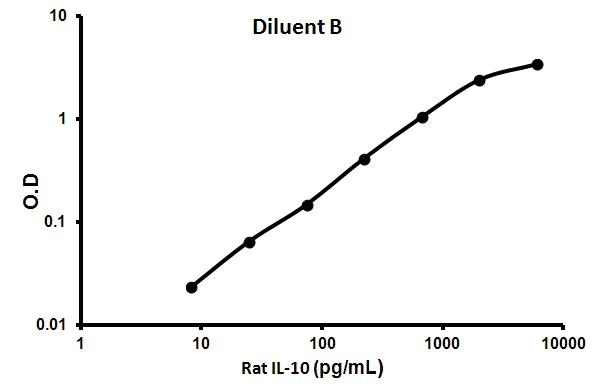 Sandwich ELISA - Rat IL-10 ELISA Kit (AB100764)