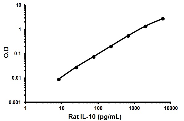 Rat IL-10 ELISA Kit