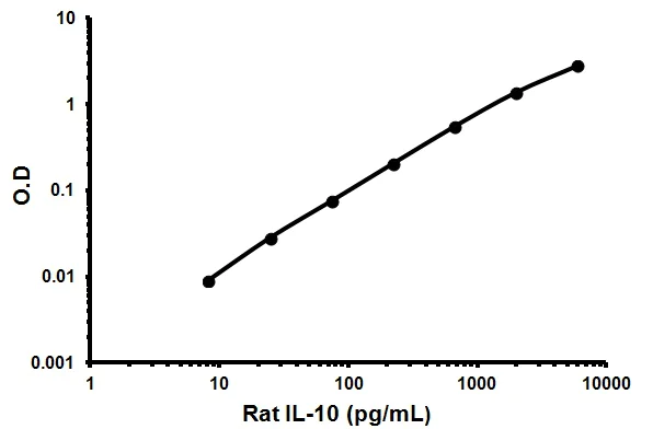 Sandwich ELISA - Rat IL-10 ELISA Kit (AB100765)