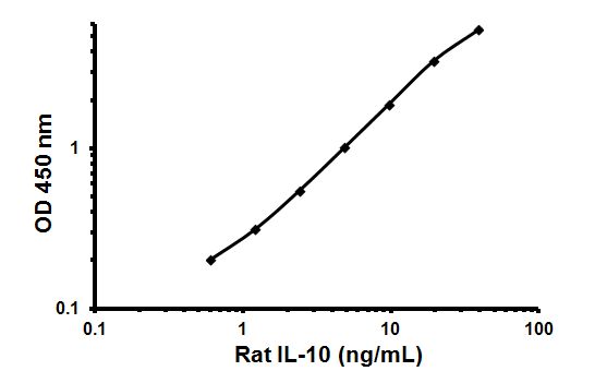 Sandwich ELISA - Rat IL-10 ELISA Kit (AB108872)