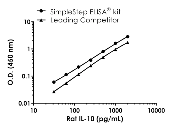 Sandwich ELISA - Rat IL-10 ELISA Kit (AB214566)