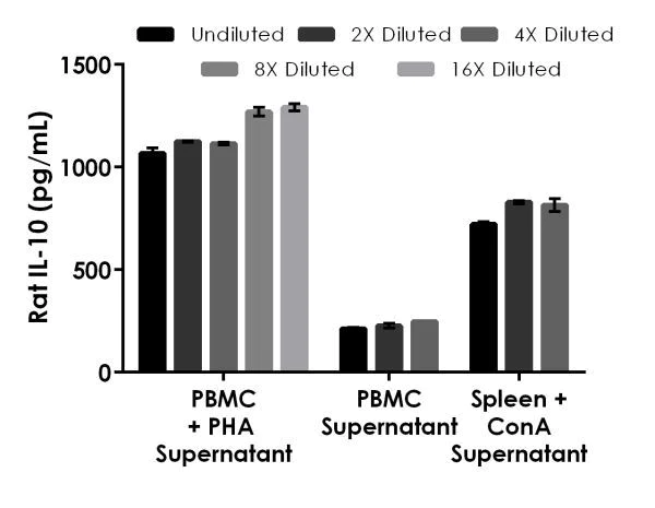 Sandwich ELISA - Rat IL-10 ELISA Kit (AB214566)