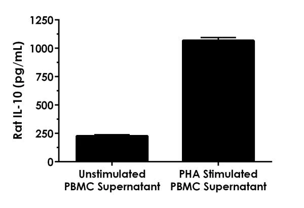 Sandwich ELISA - Rat IL-10 ELISA Kit (AB214566)