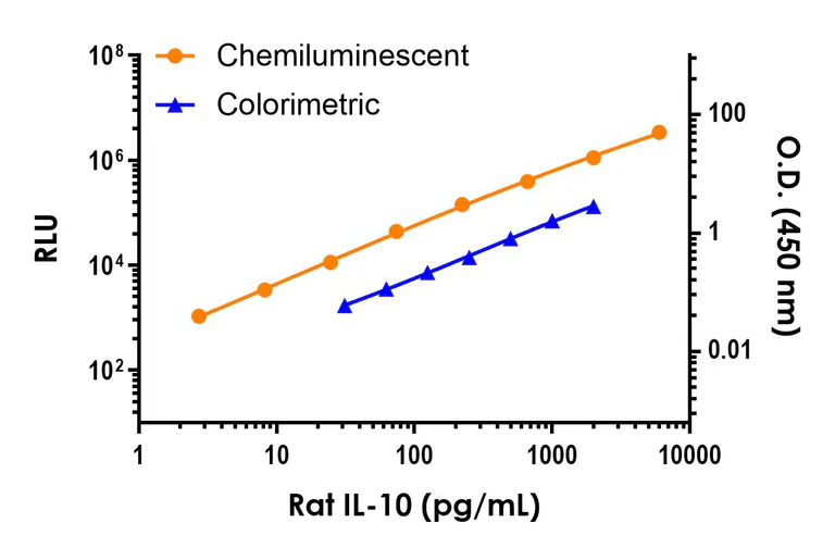Sandwich ELISA - Rat IL-10 ELISA Kit, Chemiluminescent (AB326301)