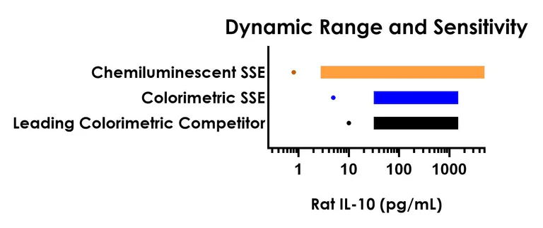 Sandwich ELISA - Rat IL-10 ELISA Kit, Chemiluminescent (AB326301)