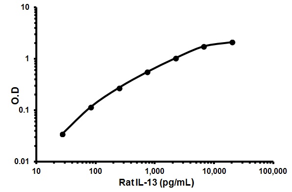 Rat IL-13 ELISA Kit