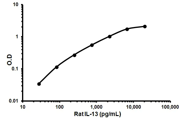Sandwich ELISA - Rat IL-13 ELISA Kit (AB100766)