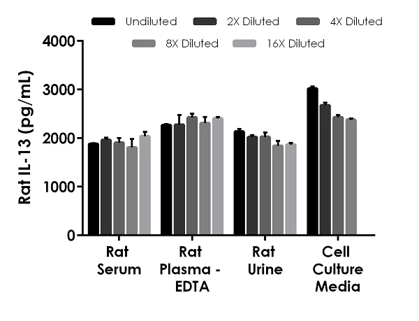Sandwich ELISA - Rat IL-13 ELISA Kit (AB269547)
