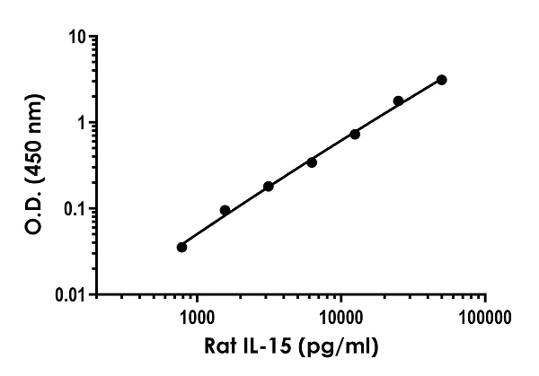Sandwich ELISA - Rat IL-15 ELISA Kit (AB283554)