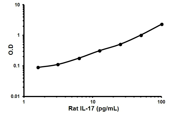 Sandwich ELISA - Rat IL-17A ELISA Kit (AB119536)