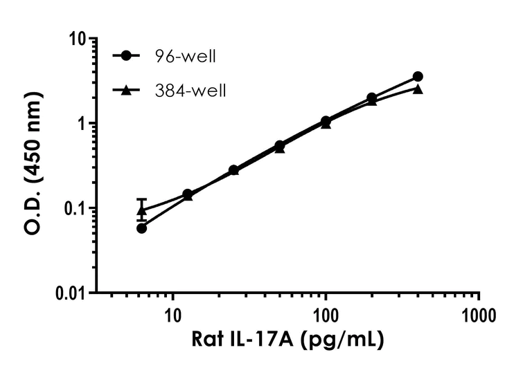 Sandwich ELISA - Rat IL-17A ELISA Kit (AB214028)
