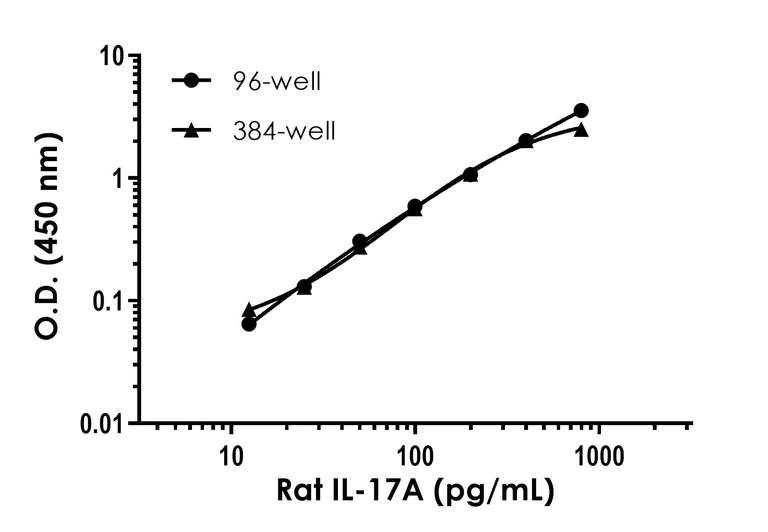 Sandwich ELISA - Rat IL-17A ELISA Kit (AB214028)
