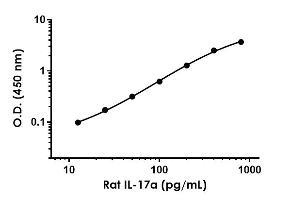 Sandwich ELISA - Rat IL-17A ELISA Kit (AB214028)