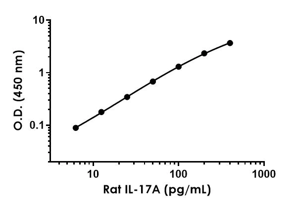 Sandwich ELISA - Rat IL-17A ELISA Kit (AB214028)
