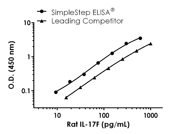 Rat IL-17F ELISA Kit