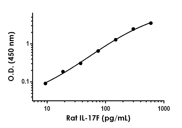 Sandwich ELISA - Rat IL-17F ELISA Kit (AB239423)