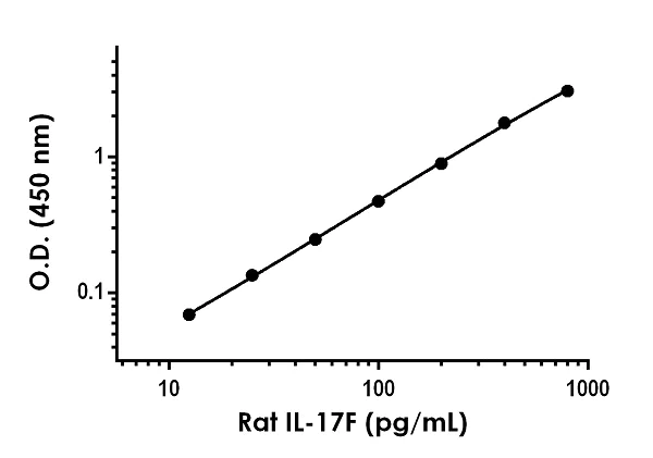 Sandwich ELISA - Rat IL-17F ELISA Kit (AB239423)