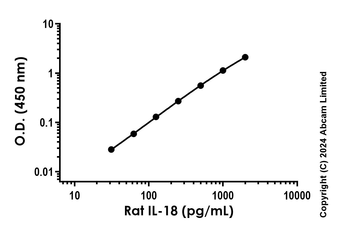 Sandwich ELISA - Rat IL-18 Antibody Pair - BSA and Azide free (AB253708), expandable thumbnail