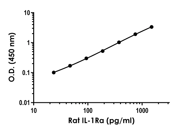 Sandwich ELISA - Rat IL-1Ra Antibody Pair - BSA and Azide free (AB253733)