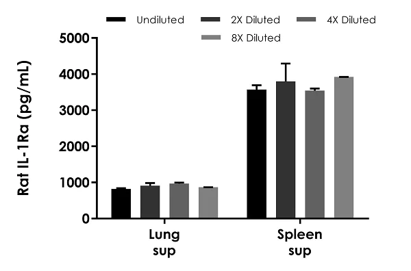 Sandwich ELISA - Rat IL-1Ra ELISA Kit (AB282875)