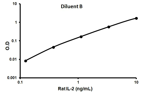 Sandwich ELISA - Rat IL-2 ELISA Kit (AB100769)