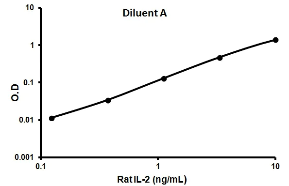 Sandwich ELISA - Rat IL-2 ELISA Kit (AB100769)