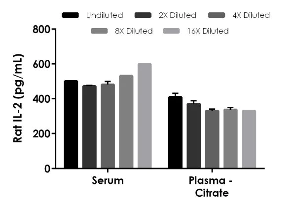 ELISA - Rat IL-2 ELISA Kit (AB221834)