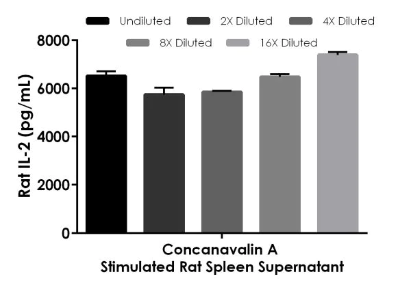 ELISA - Rat IL-2 ELISA Kit (AB221834)