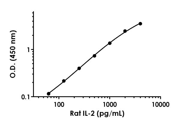 ELISA - Rat IL-2 ELISA Kit (AB221834), expandable thumbnail