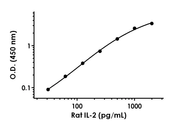 Sandwich ELISA - Rat IL-2 ELISA Kit (AB221834)