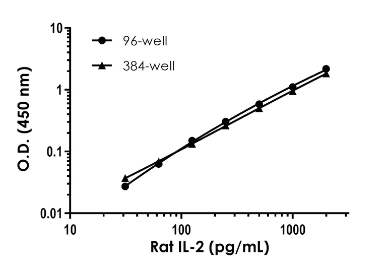 Sandwich ELISA - Rat IL-2 ELISA Kit (AB221834)