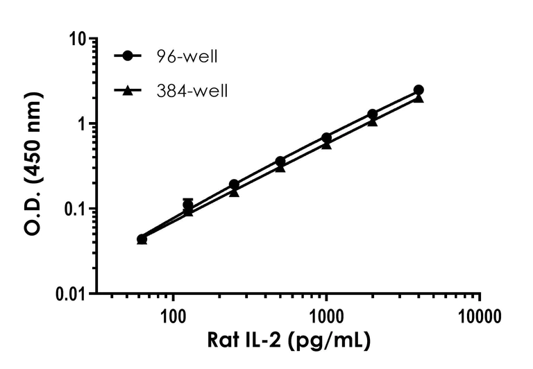 Sandwich ELISA - Rat IL-2 ELISA Kit (AB221834)