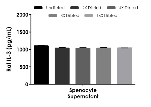 Sandwich ELISA - Rat IL-3 ELISA Kit (AB277709)